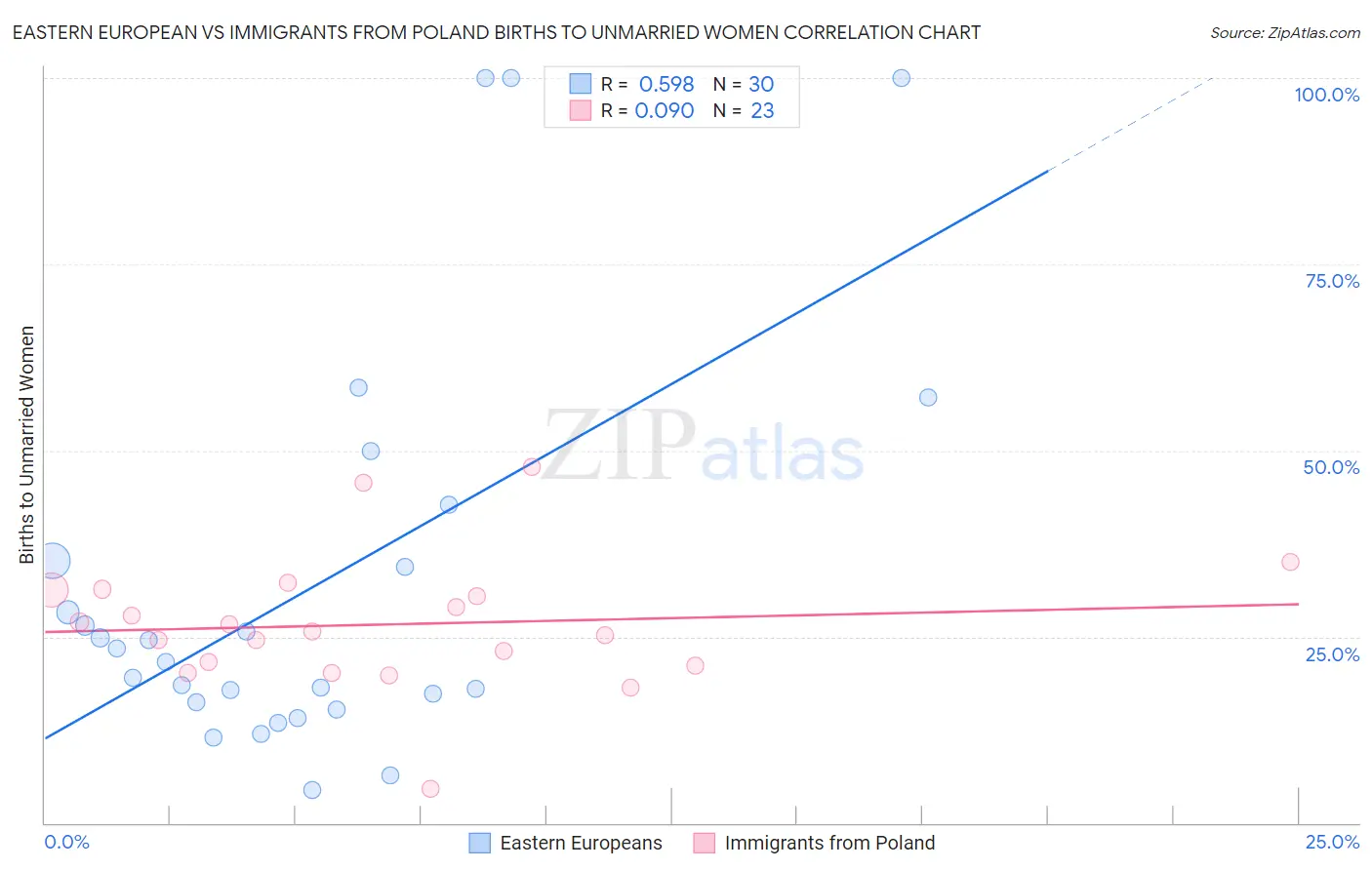 Eastern European vs Immigrants from Poland Births to Unmarried Women