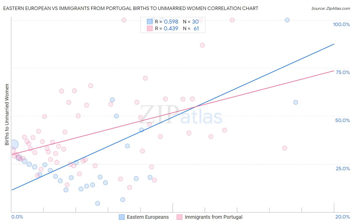 Eastern European vs Immigrants from Portugal Births to Unmarried Women