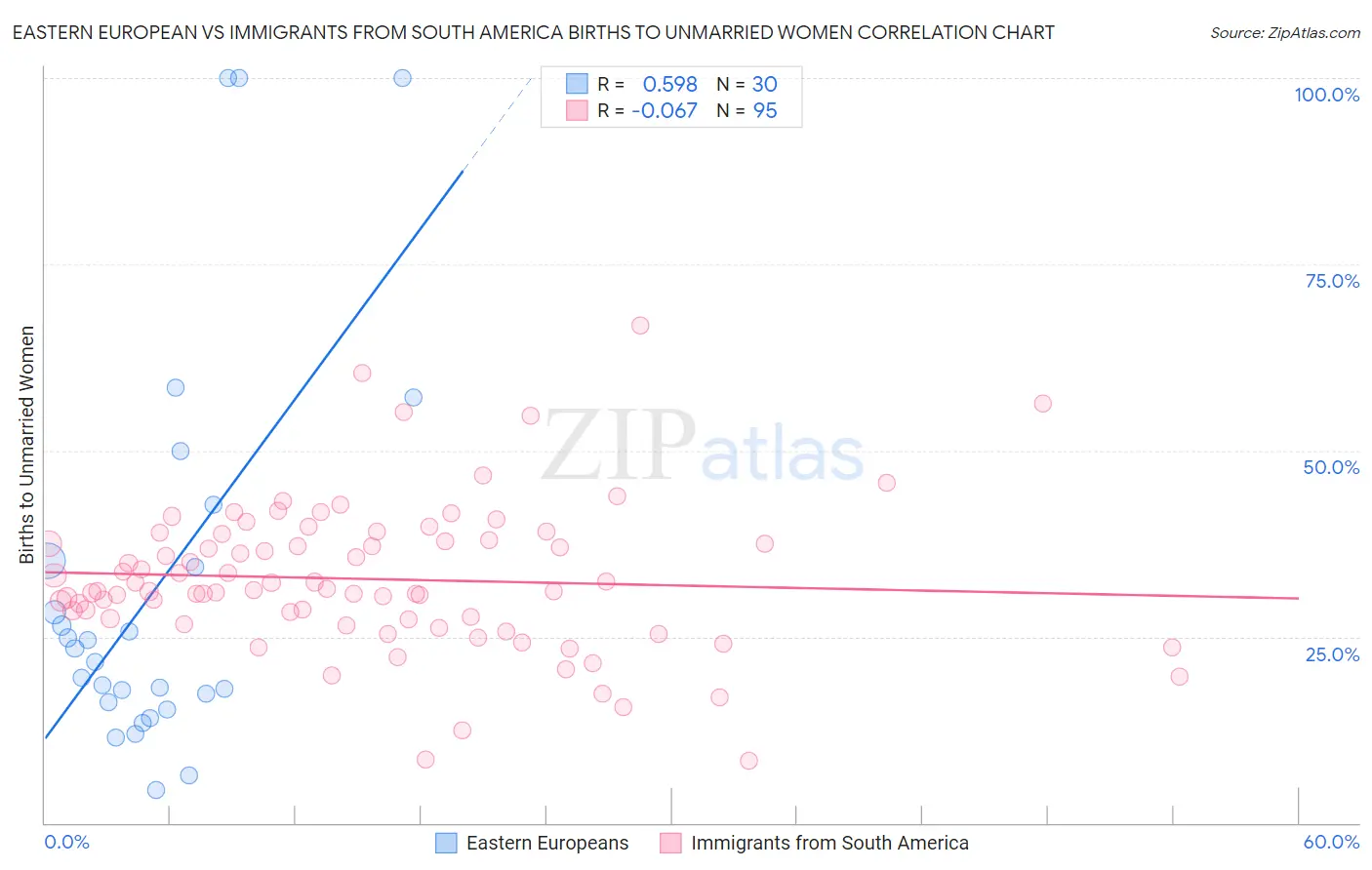 Eastern European vs Immigrants from South America Births to Unmarried Women