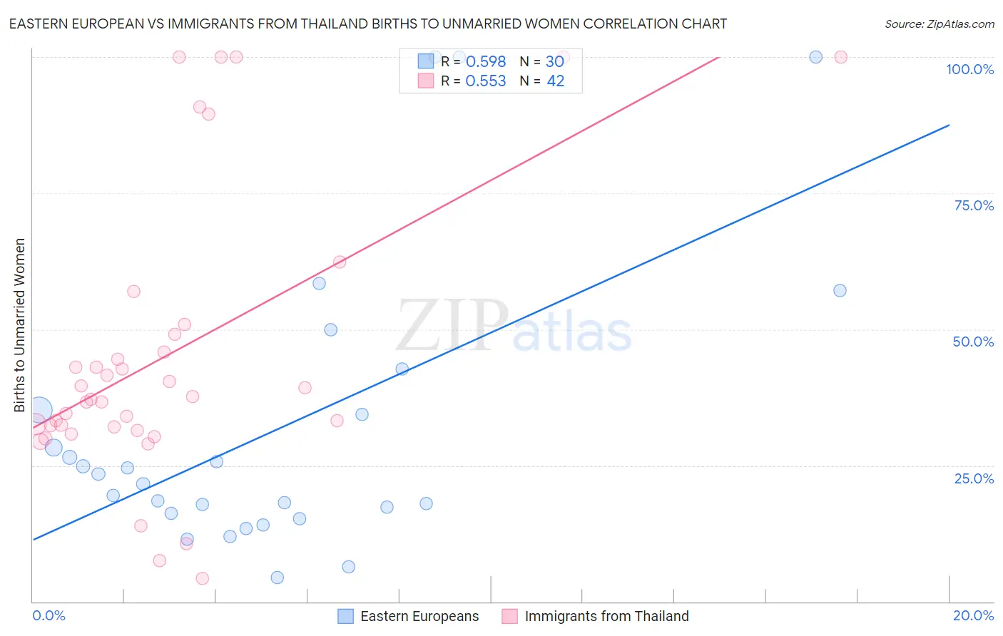 Eastern European vs Immigrants from Thailand Births to Unmarried Women