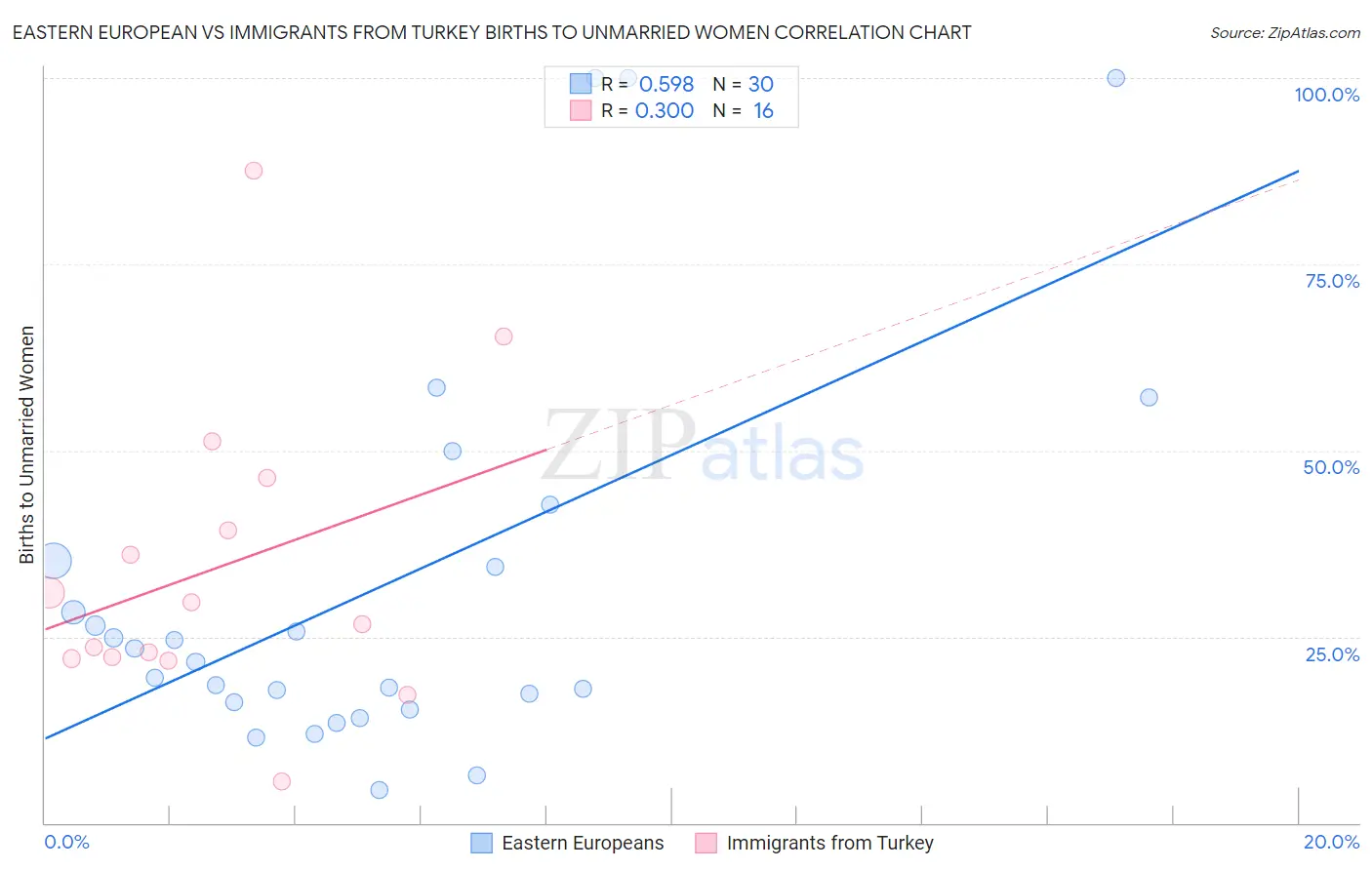 Eastern European vs Immigrants from Turkey Births to Unmarried Women