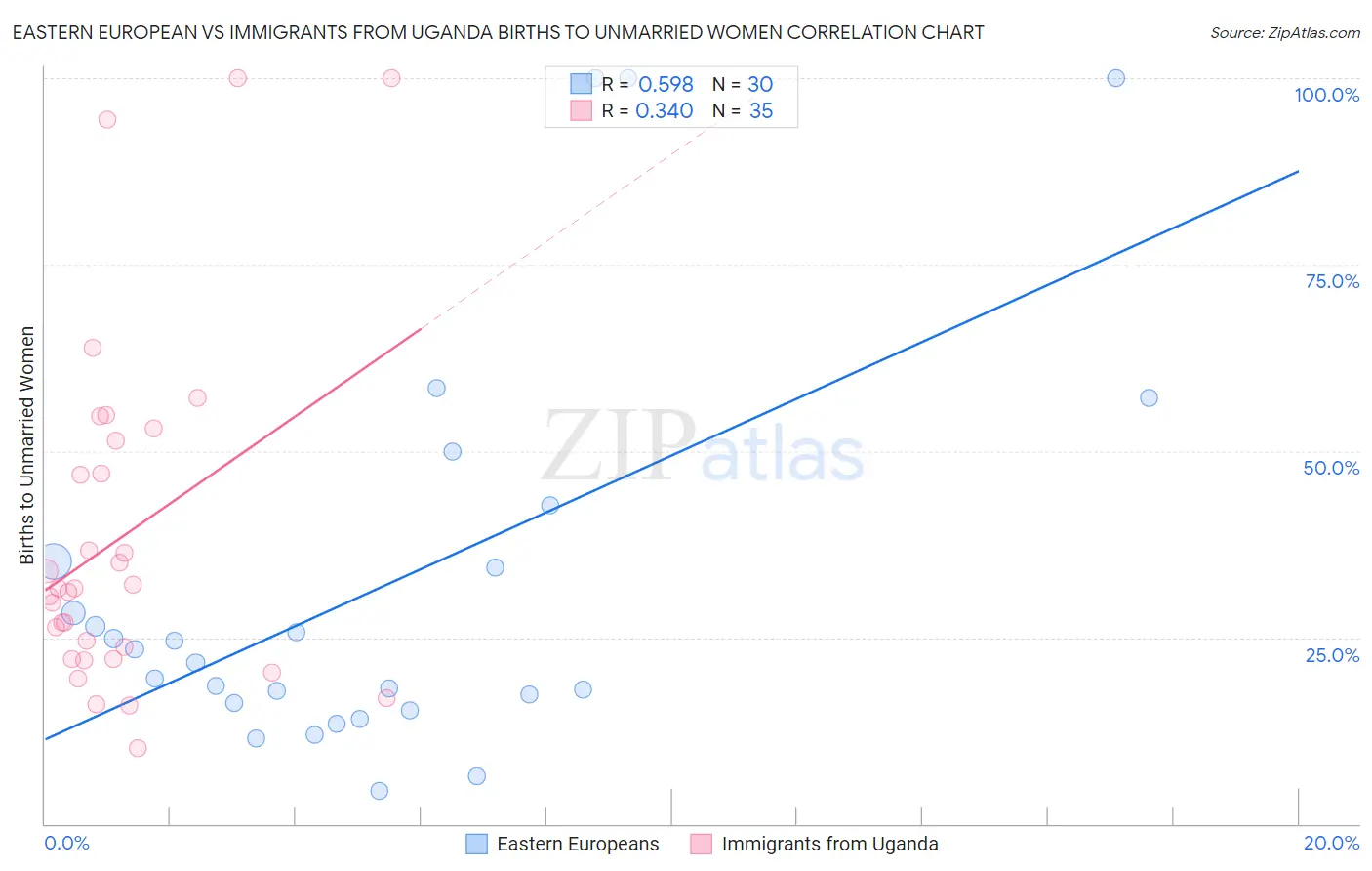 Eastern European vs Immigrants from Uganda Births to Unmarried Women