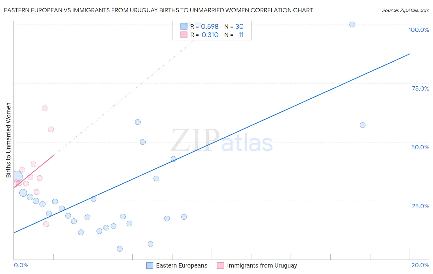 Eastern European vs Immigrants from Uruguay Births to Unmarried Women