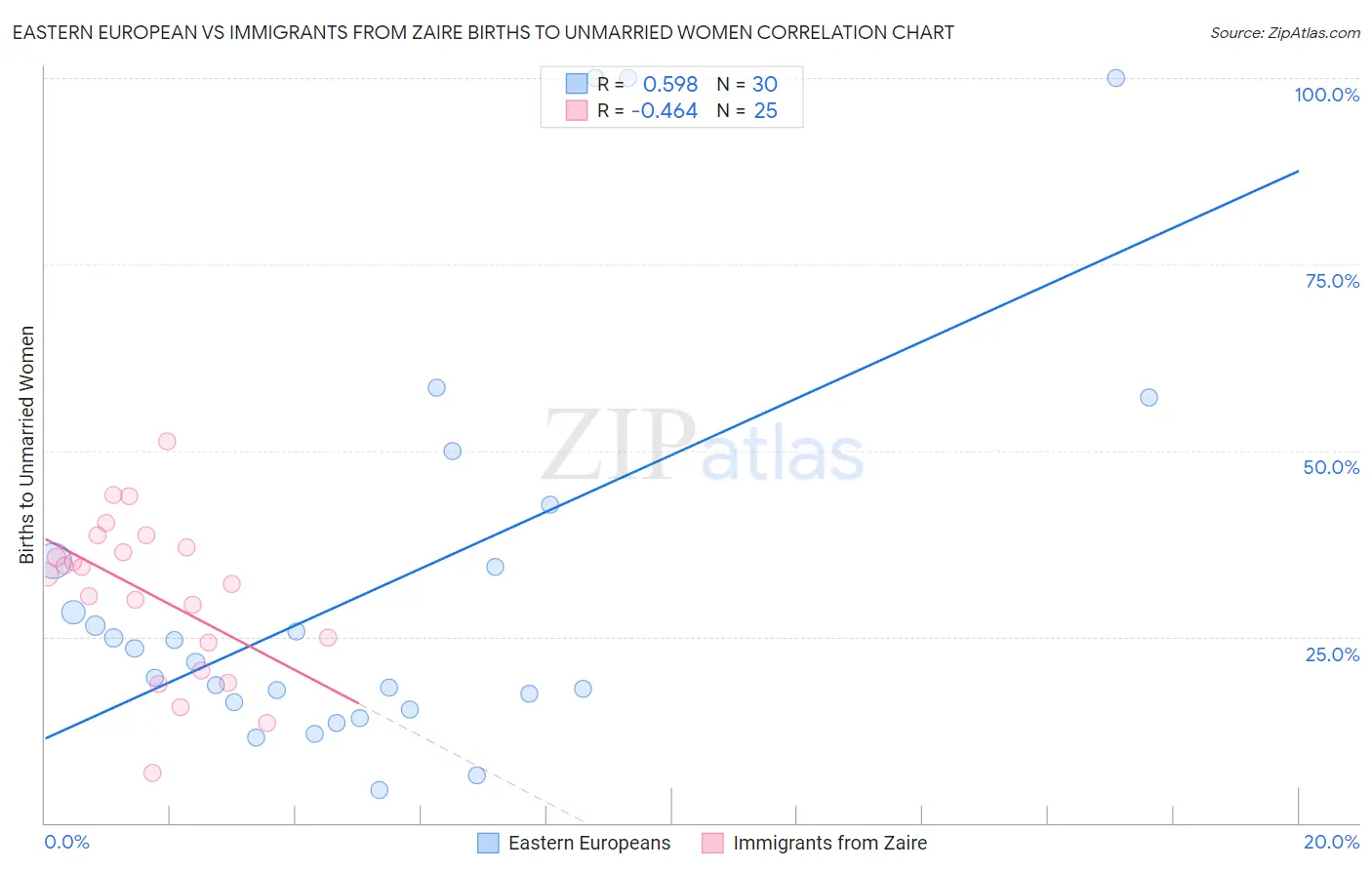 Eastern European vs Immigrants from Zaire Births to Unmarried Women