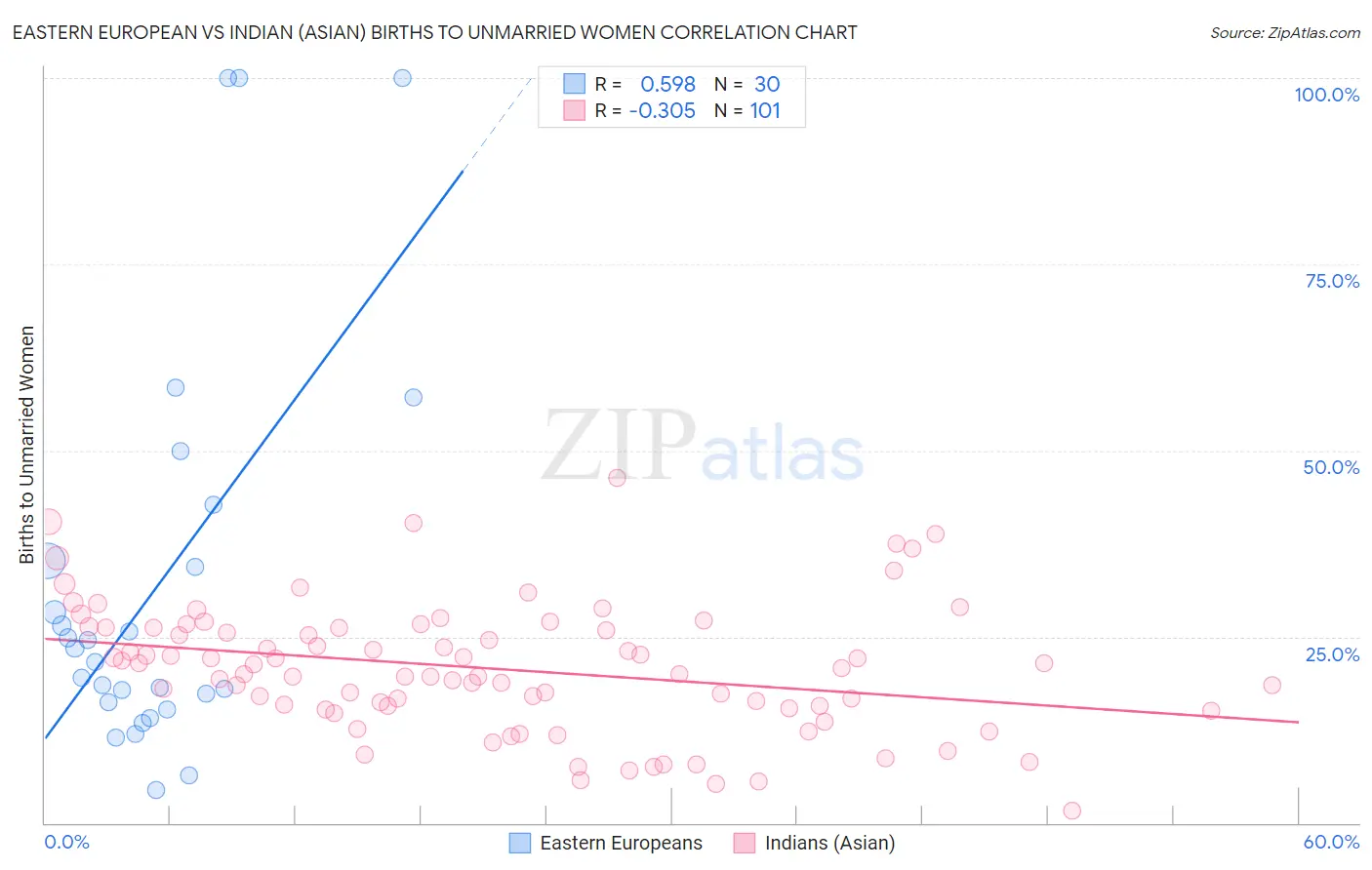 Eastern European vs Indian (Asian) Births to Unmarried Women