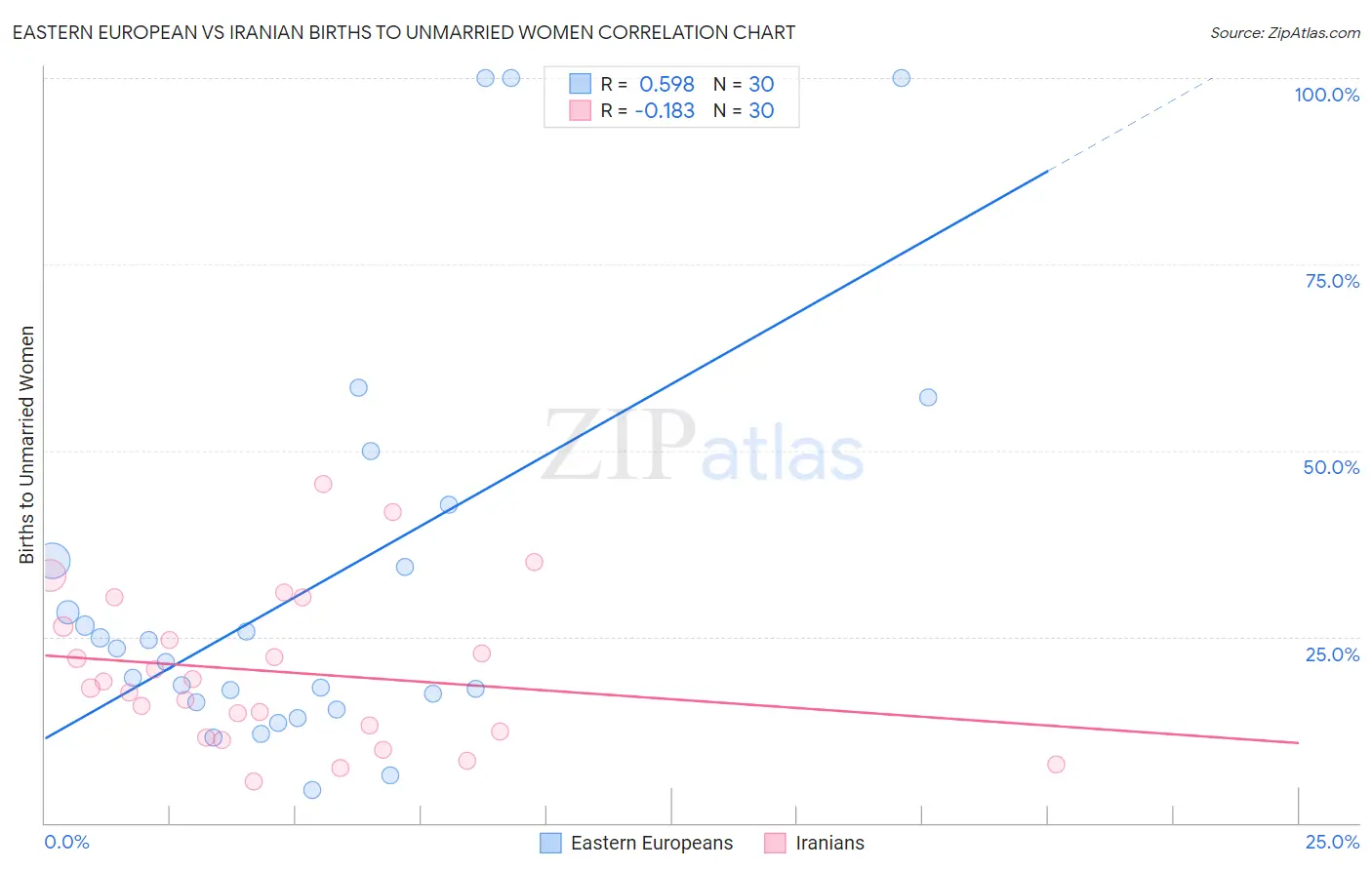 Eastern European vs Iranian Births to Unmarried Women