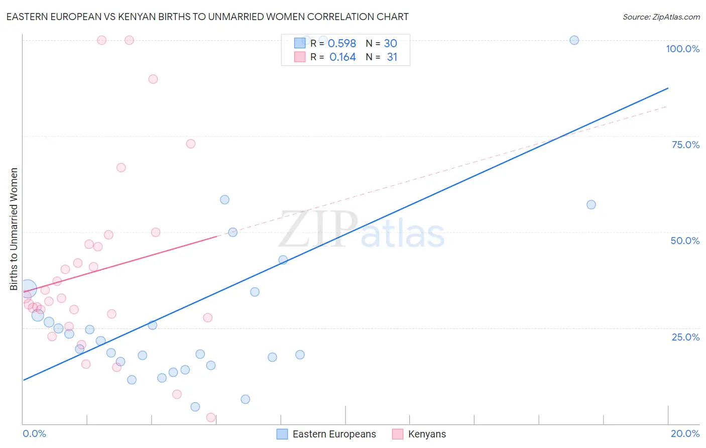 Eastern European vs Kenyan Births to Unmarried Women