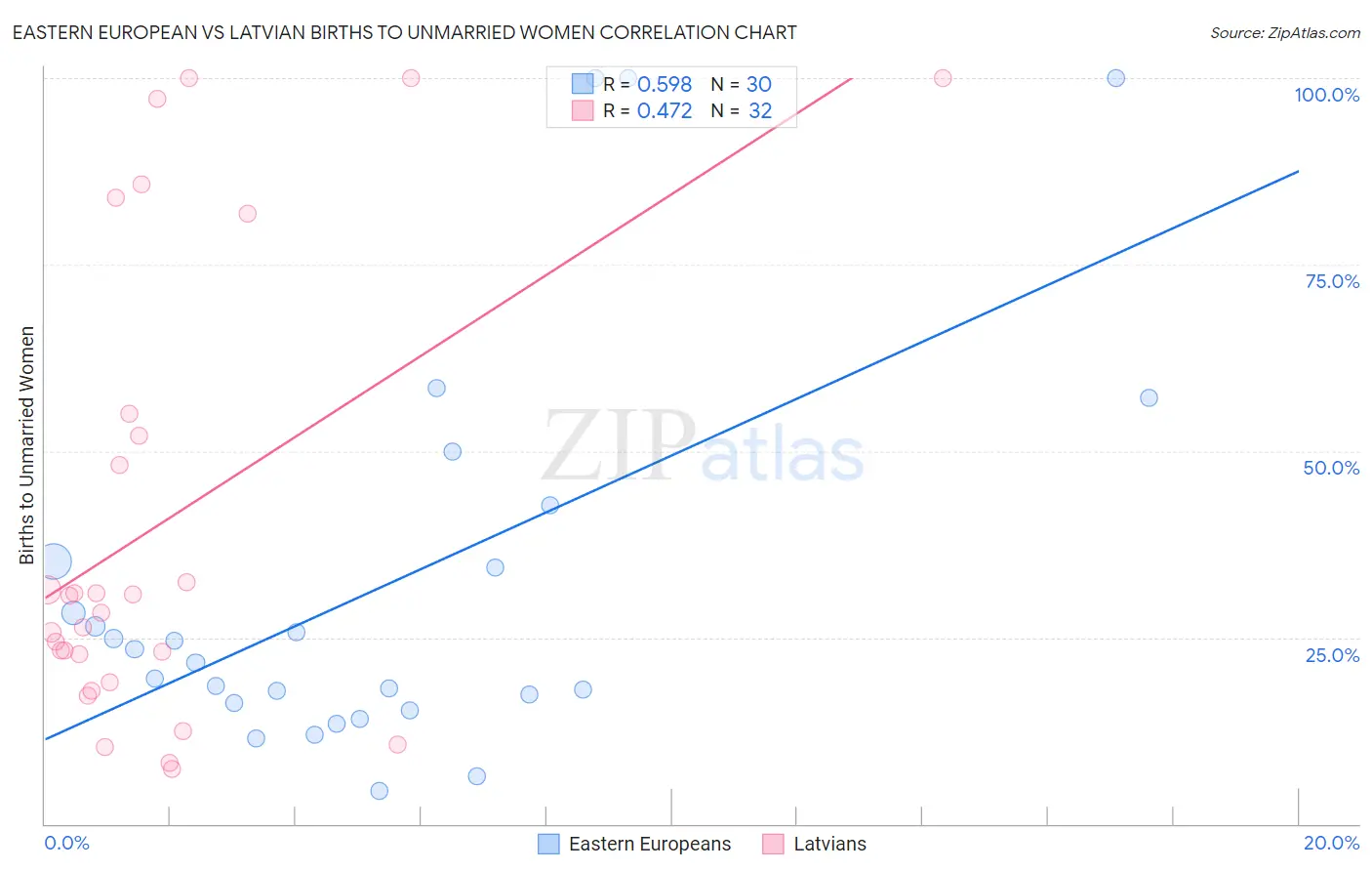 Eastern European vs Latvian Births to Unmarried Women