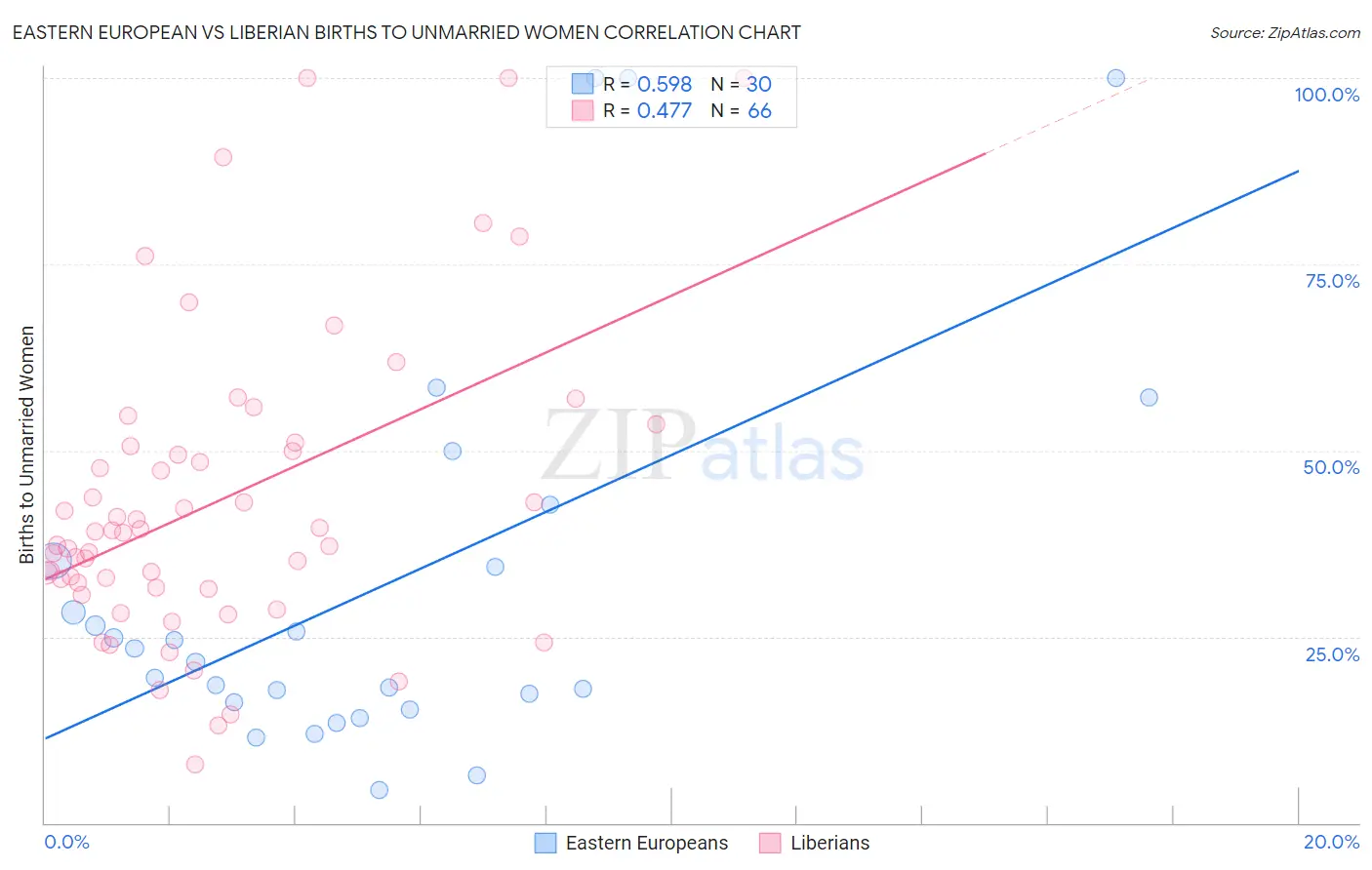 Eastern European vs Liberian Births to Unmarried Women