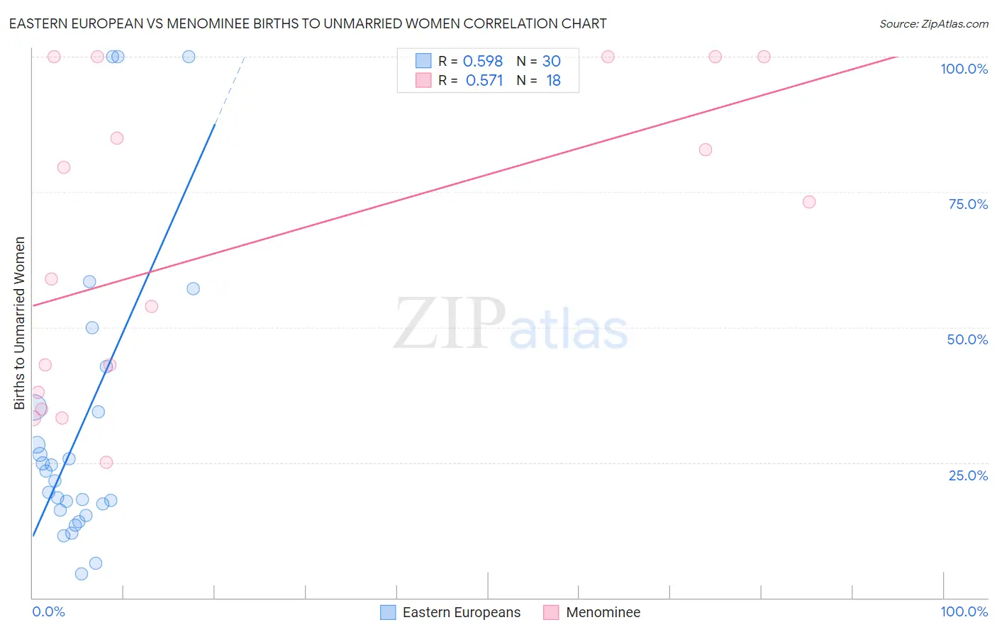 Eastern European vs Menominee Births to Unmarried Women