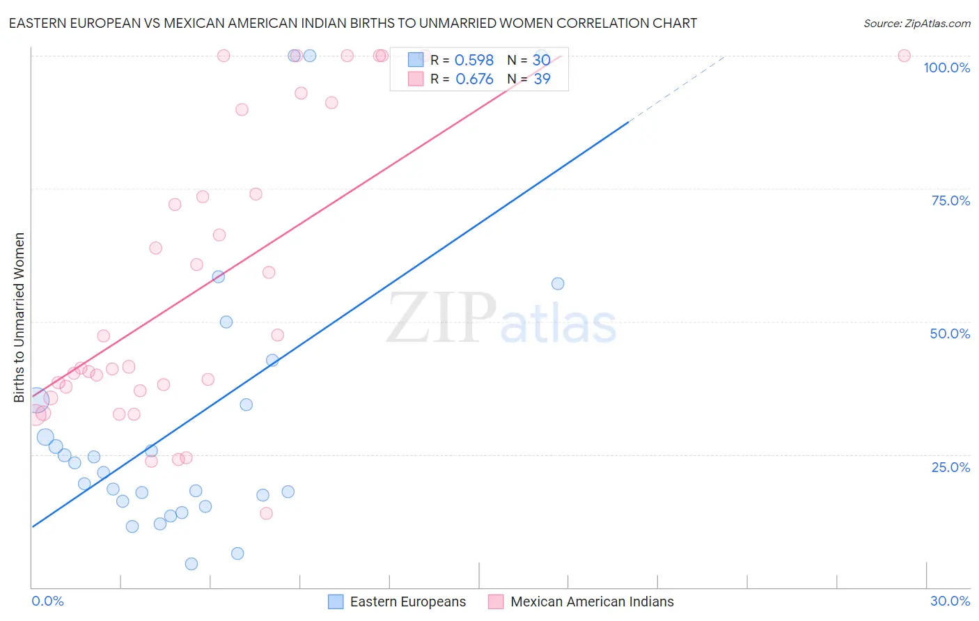 Eastern European vs Mexican American Indian Births to Unmarried Women