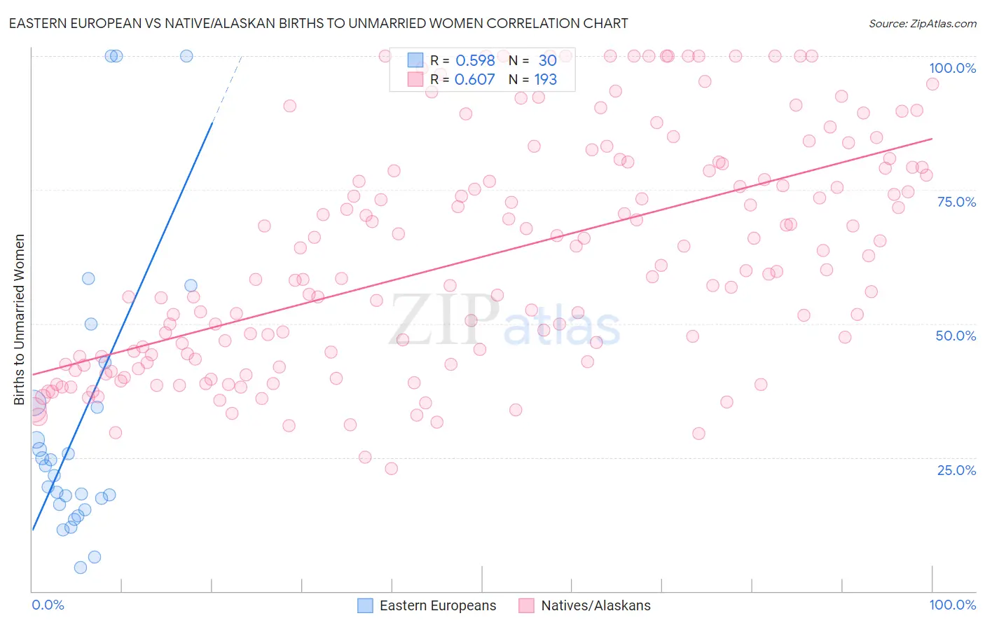 Eastern European vs Native/Alaskan Births to Unmarried Women