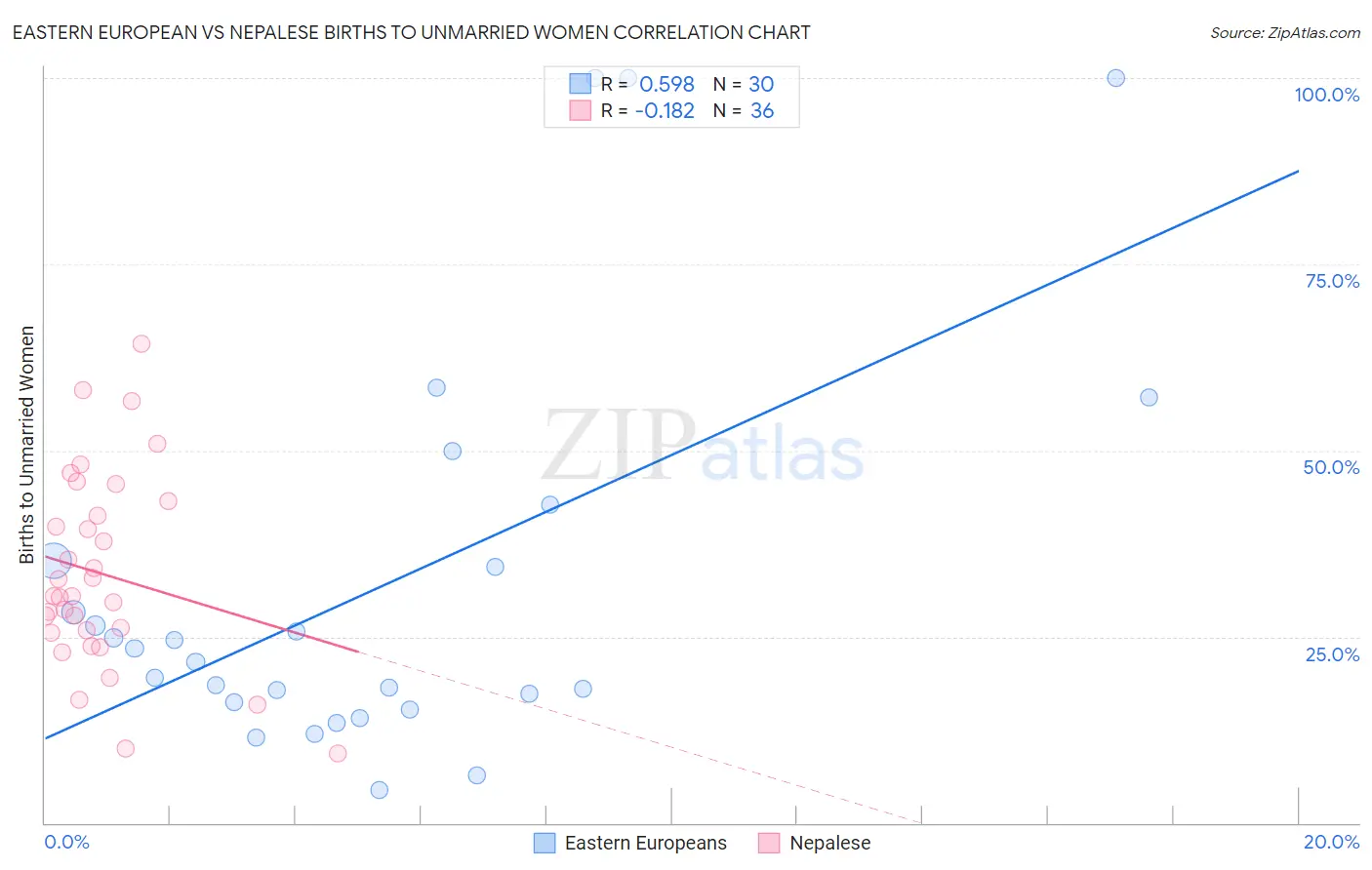 Eastern European vs Nepalese Births to Unmarried Women