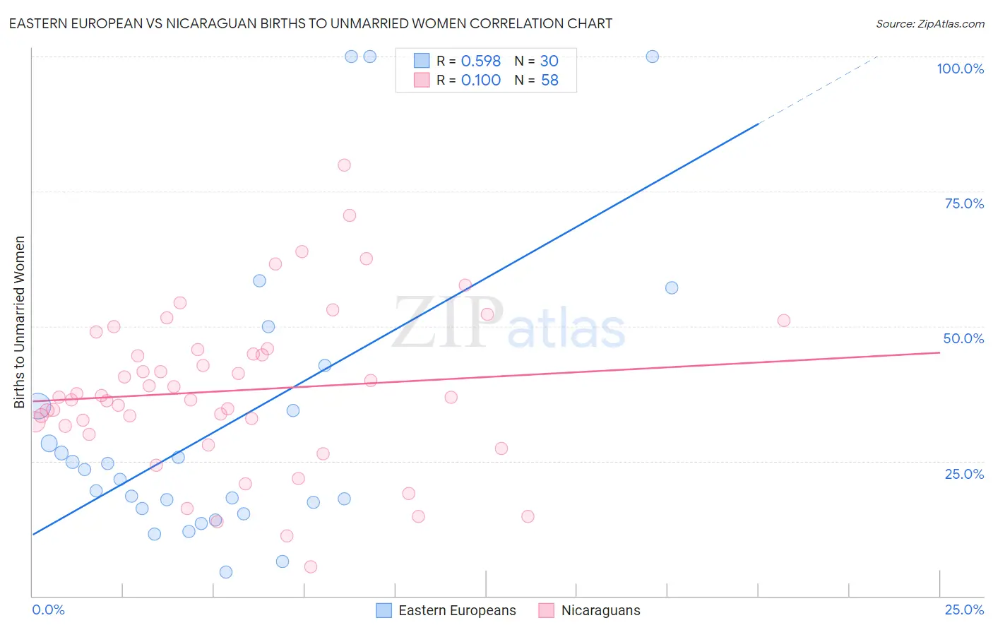 Eastern European vs Nicaraguan Births to Unmarried Women