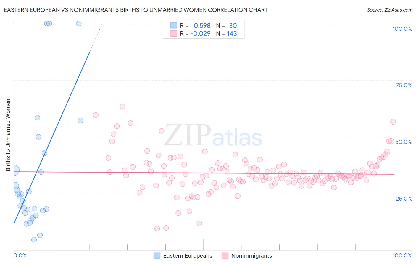 Eastern European vs Nonimmigrants Births to Unmarried Women