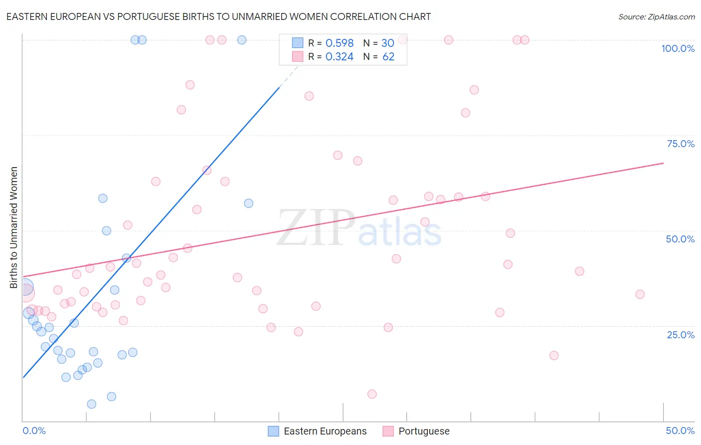 Eastern European vs Portuguese Births to Unmarried Women