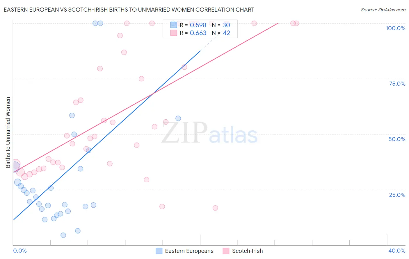 Eastern European vs Scotch-Irish Births to Unmarried Women