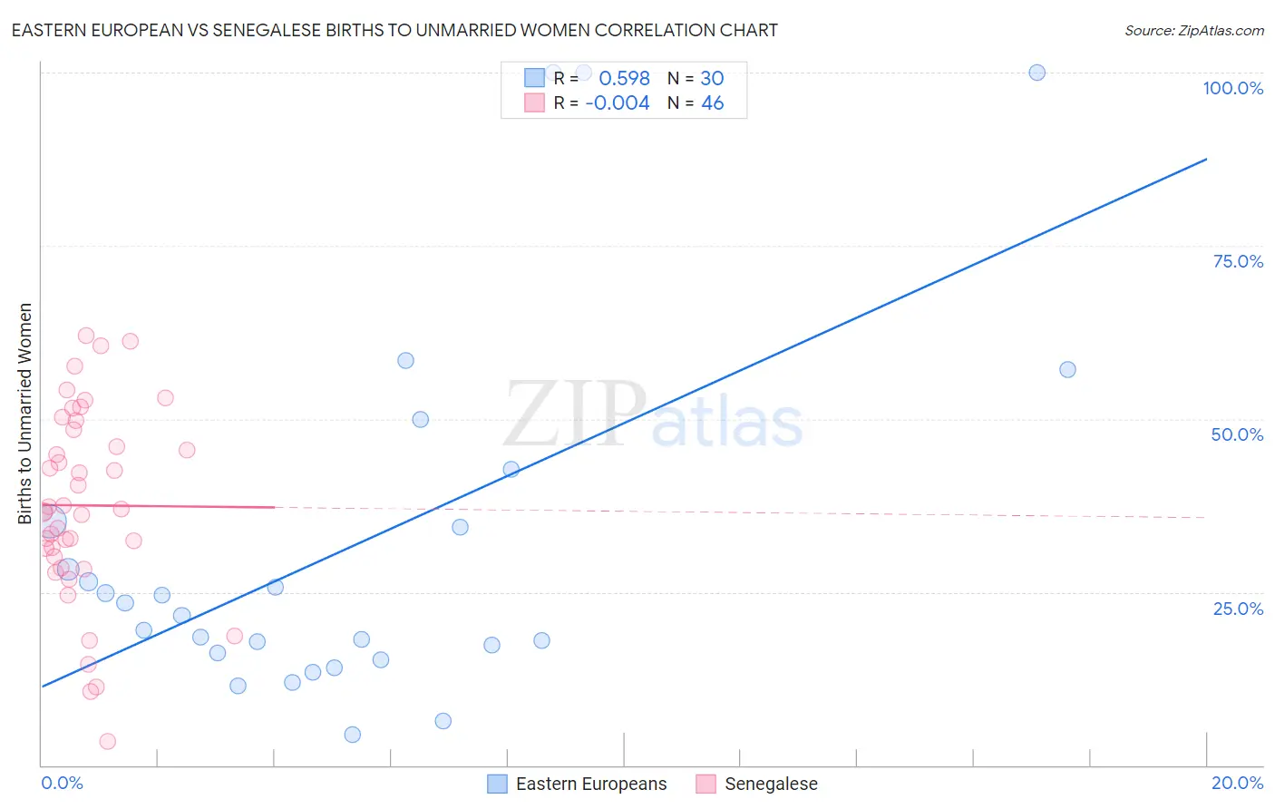 Eastern European vs Senegalese Births to Unmarried Women