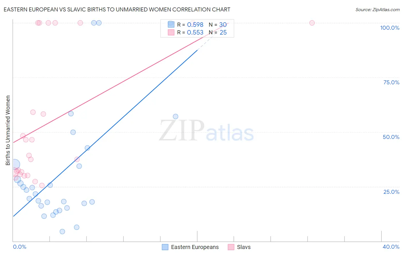 Eastern European vs Slavic Births to Unmarried Women
