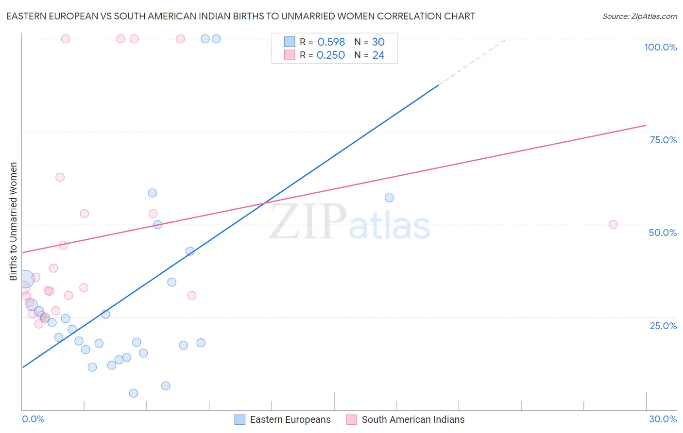 Eastern European vs South American Indian Births to Unmarried Women