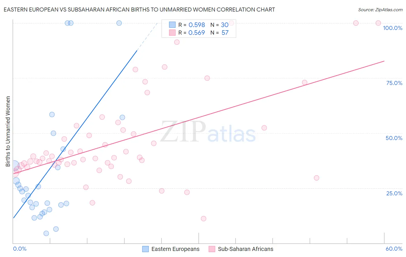 Eastern European vs Subsaharan African Births to Unmarried Women