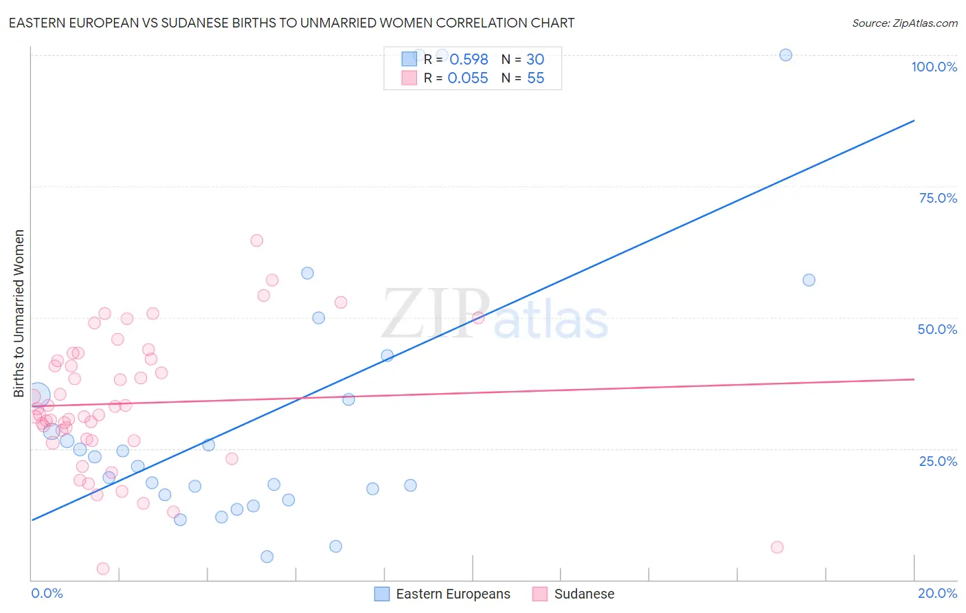 Eastern European vs Sudanese Births to Unmarried Women