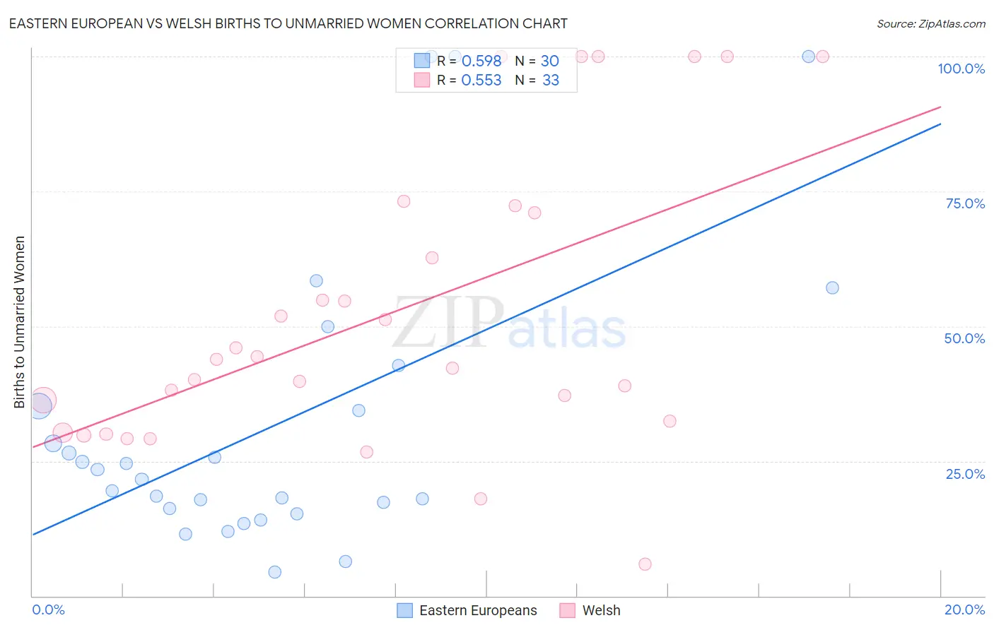 Eastern European vs Welsh Births to Unmarried Women