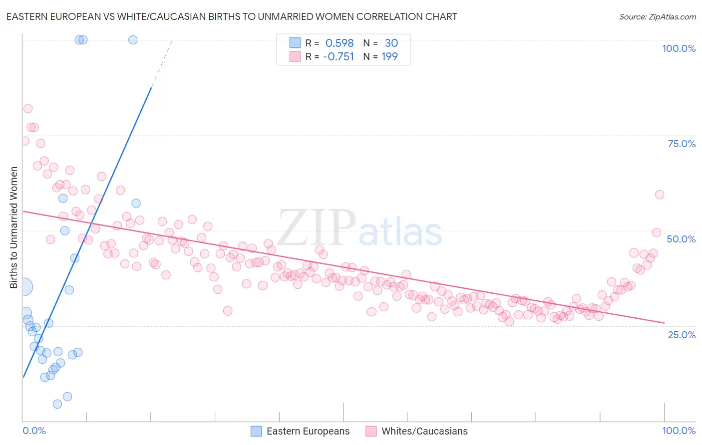 Eastern European vs White/Caucasian Births to Unmarried Women