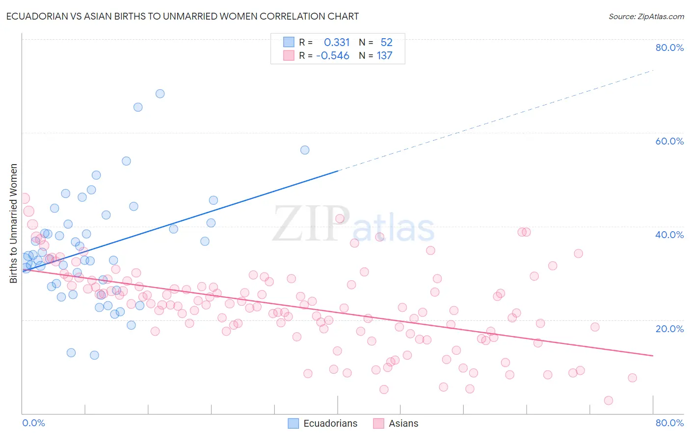 Ecuadorian vs Asian Births to Unmarried Women