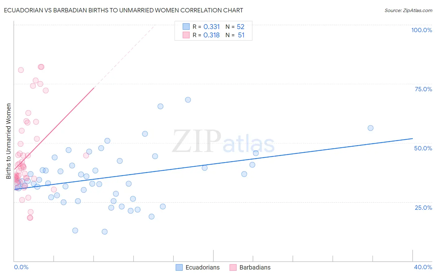 Ecuadorian vs Barbadian Births to Unmarried Women