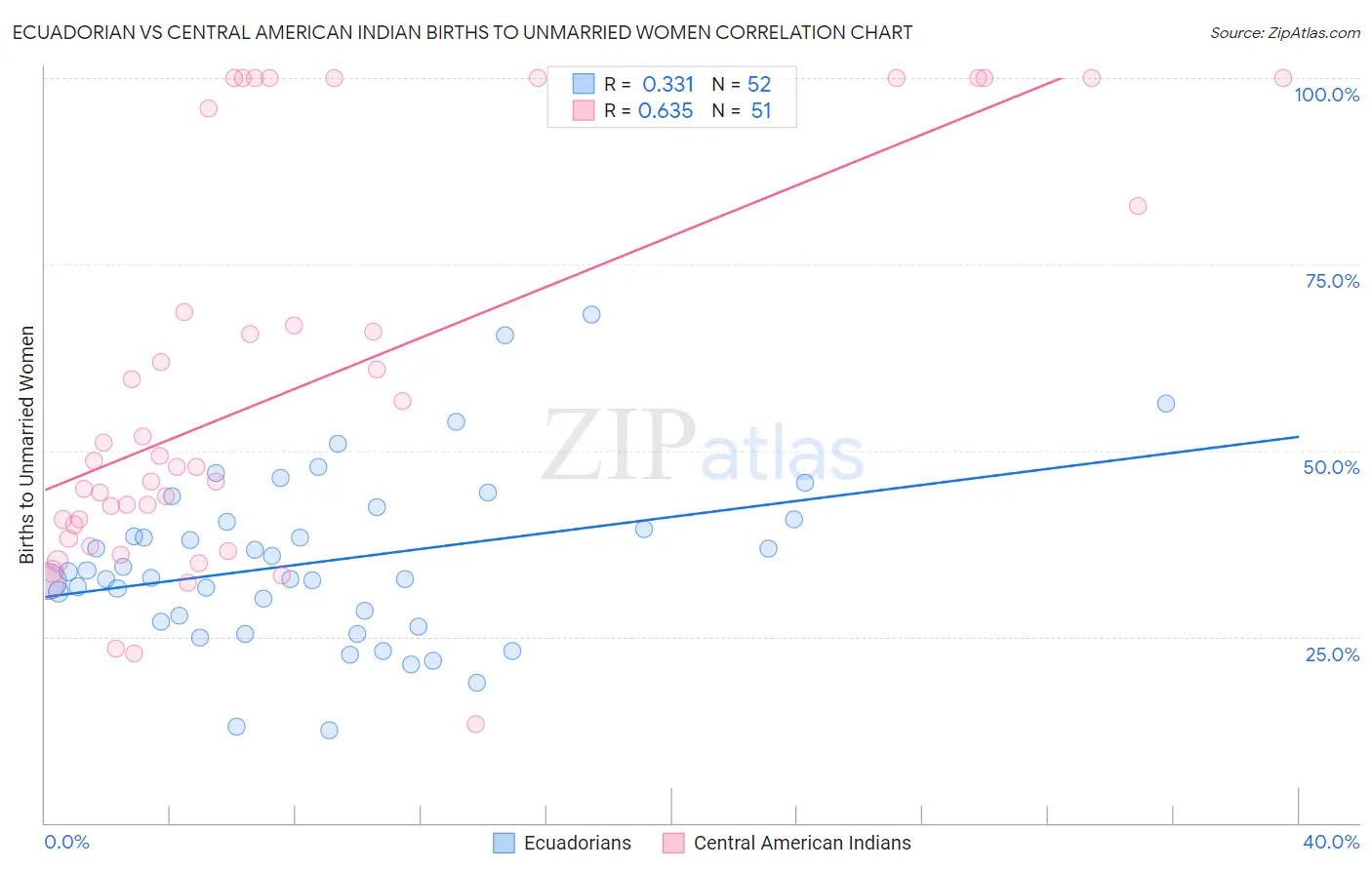 Ecuadorian vs Central American Indian Births to Unmarried Women