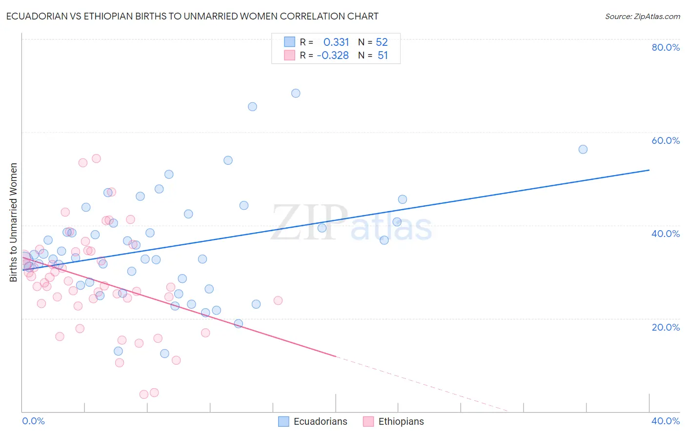 Ecuadorian vs Ethiopian Births to Unmarried Women