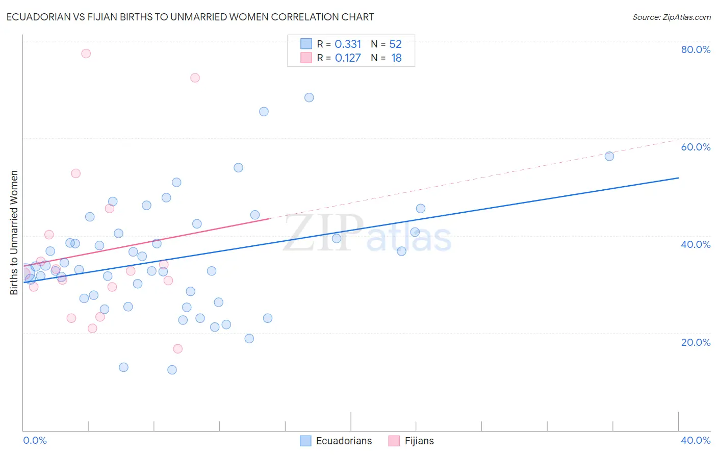 Ecuadorian vs Fijian Births to Unmarried Women