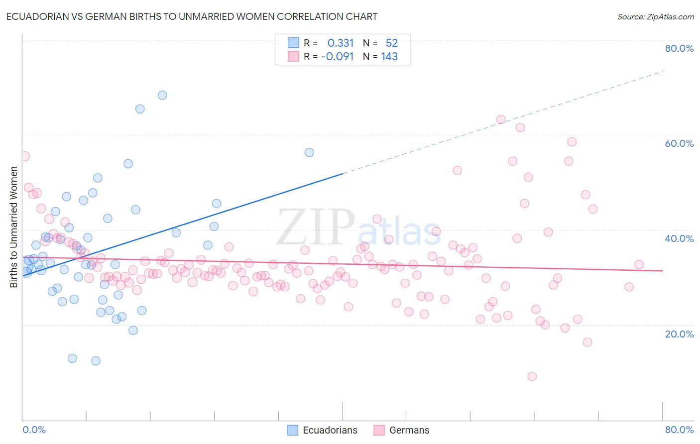 Ecuadorian vs German Births to Unmarried Women