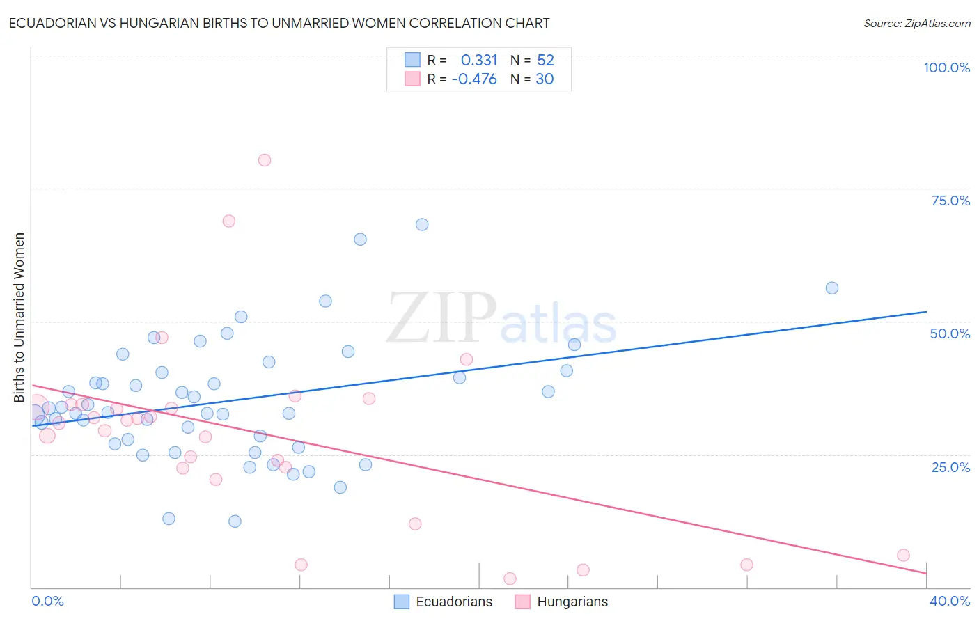 Ecuadorian vs Hungarian Births to Unmarried Women