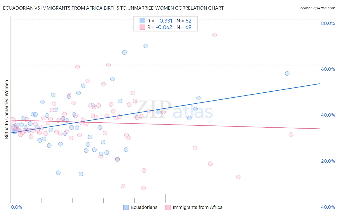 Ecuadorian vs Immigrants from Africa Births to Unmarried Women