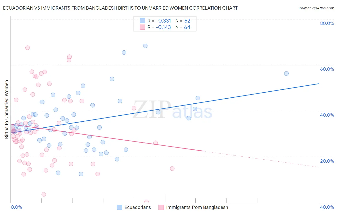 Ecuadorian vs Immigrants from Bangladesh Births to Unmarried Women