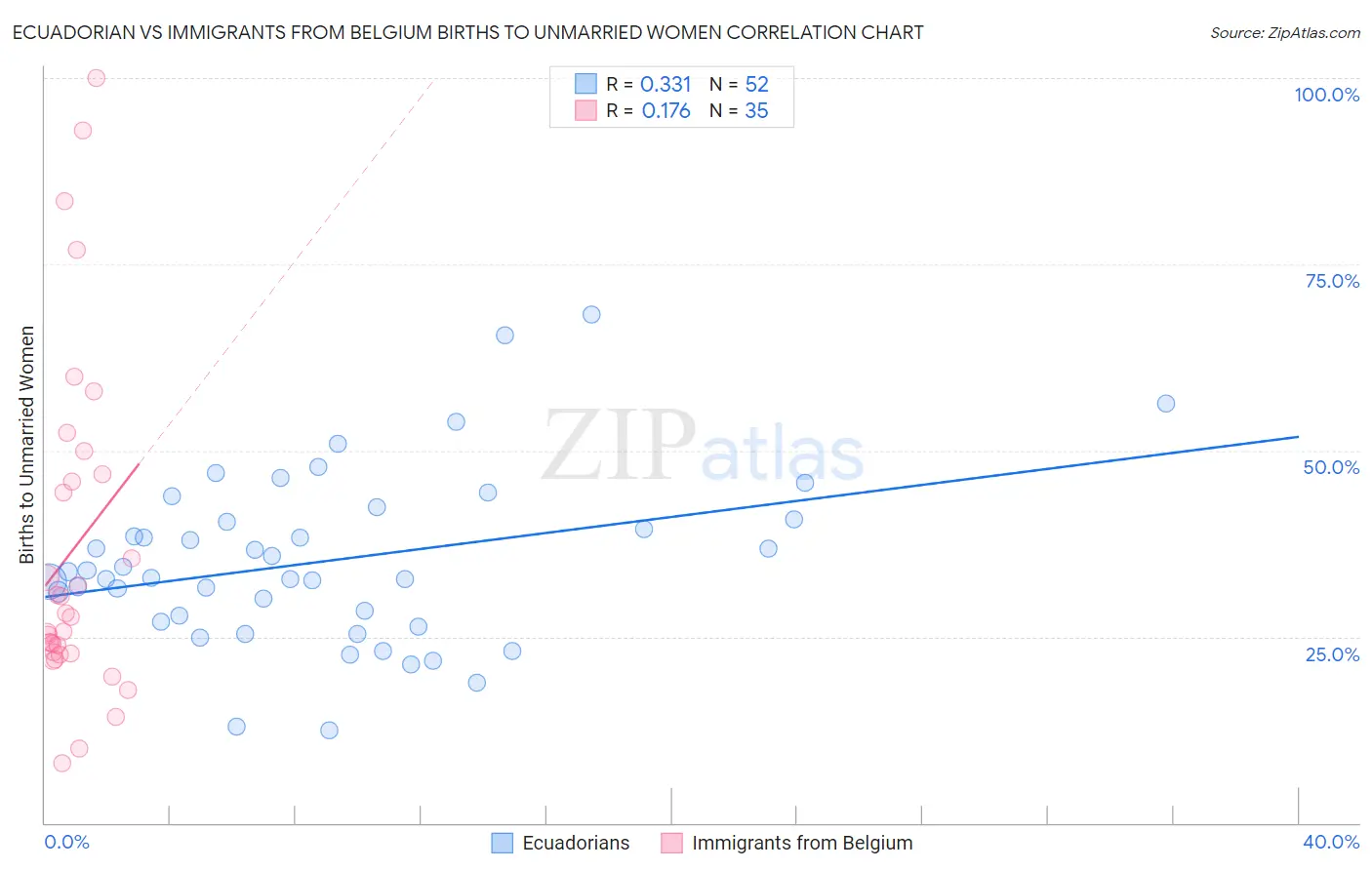 Ecuadorian vs Immigrants from Belgium Births to Unmarried Women