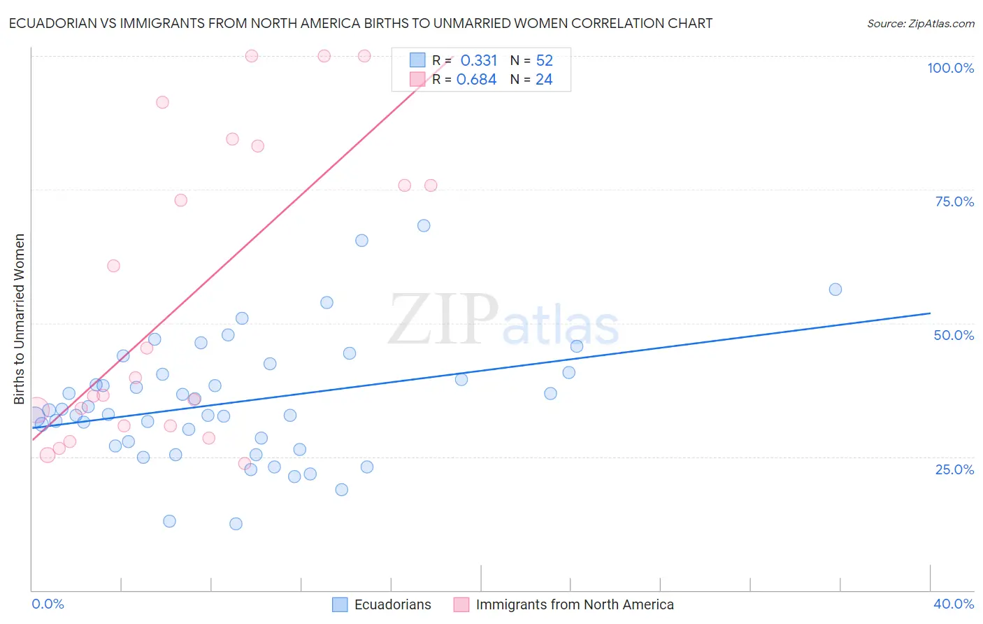 Ecuadorian vs Immigrants from North America Births to Unmarried Women