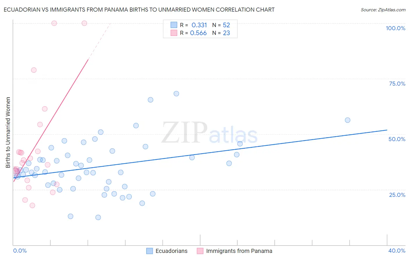 Ecuadorian vs Immigrants from Panama Births to Unmarried Women