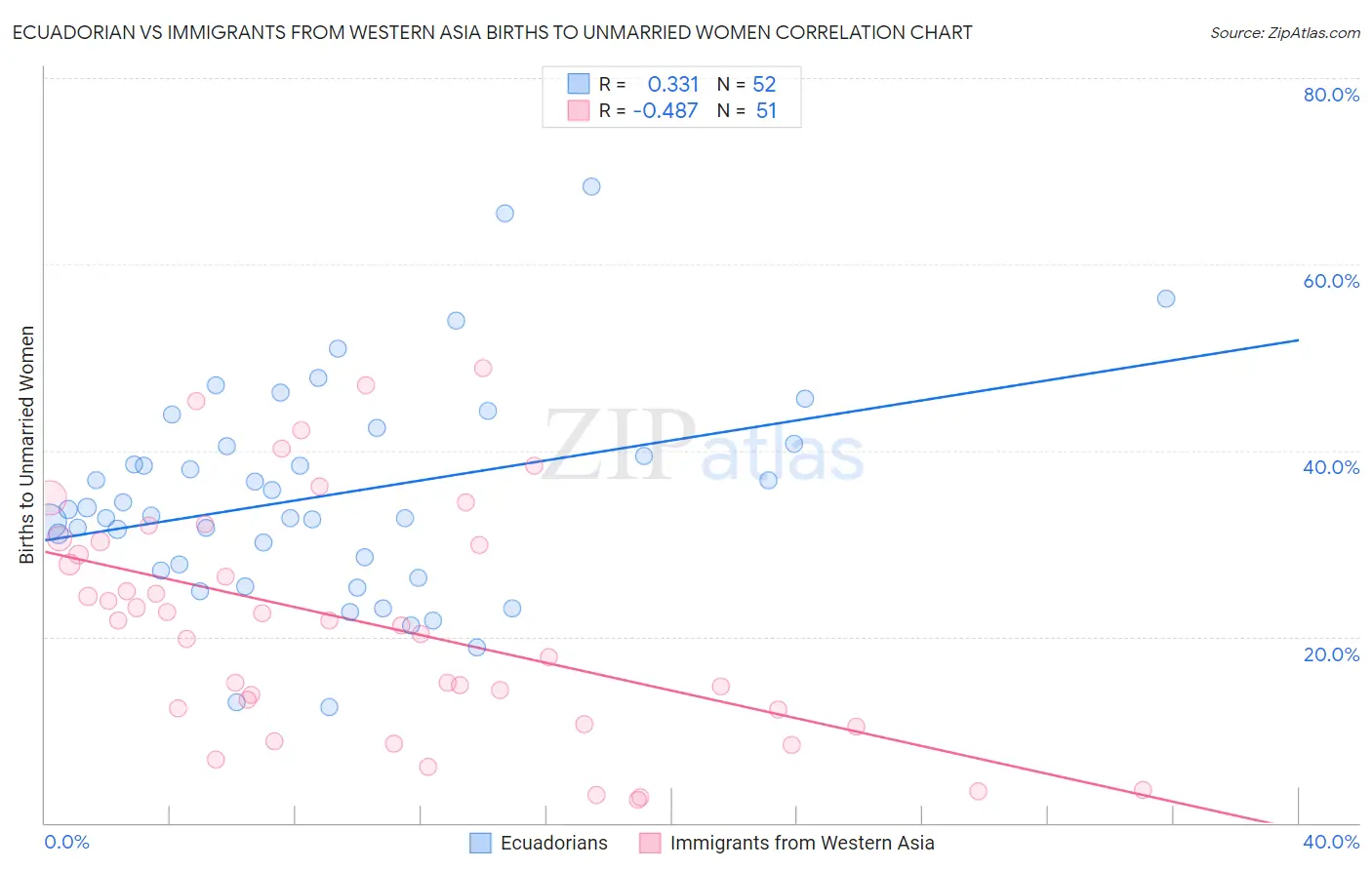 Ecuadorian vs Immigrants from Western Asia Births to Unmarried Women