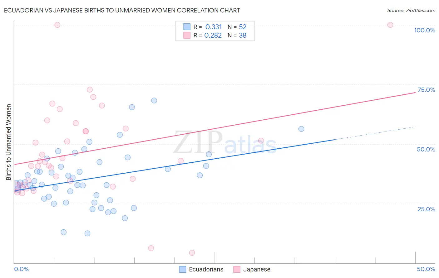 Ecuadorian vs Japanese Births to Unmarried Women