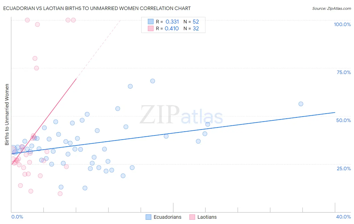 Ecuadorian vs Laotian Births to Unmarried Women