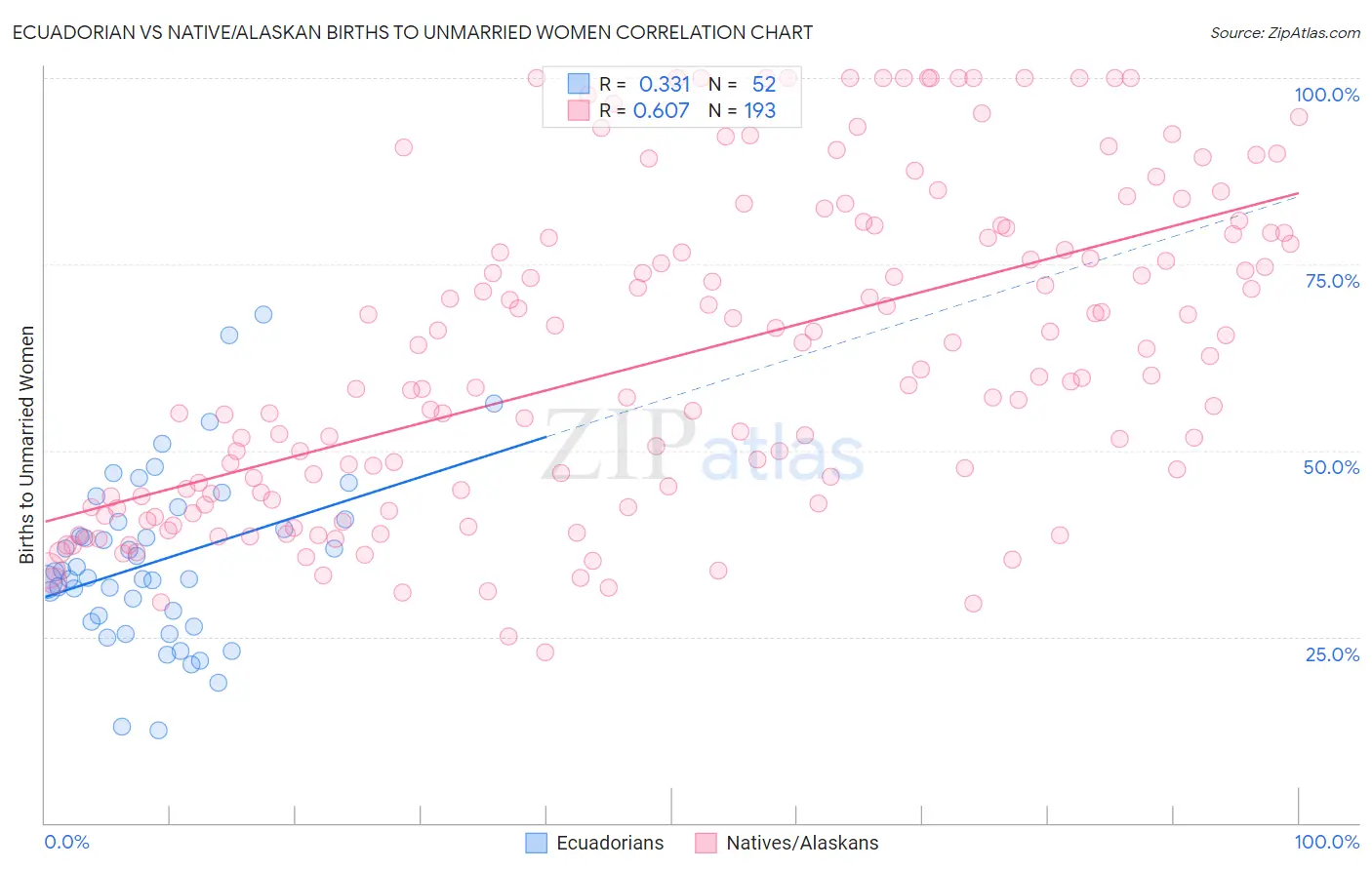 Ecuadorian vs Native/Alaskan Births to Unmarried Women