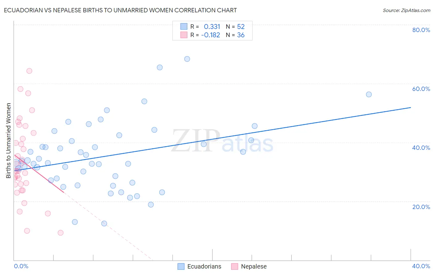 Ecuadorian vs Nepalese Births to Unmarried Women