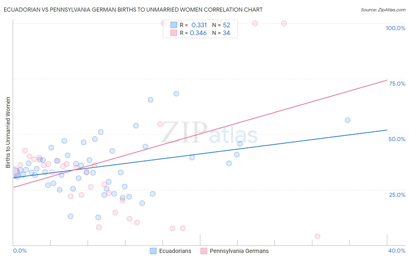 Ecuadorian vs Pennsylvania German Births to Unmarried Women