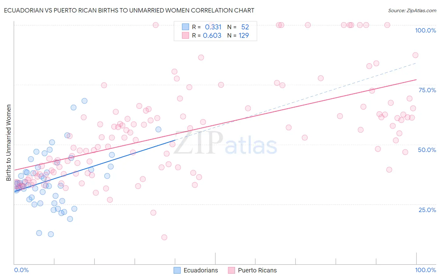 Ecuadorian vs Puerto Rican Births to Unmarried Women