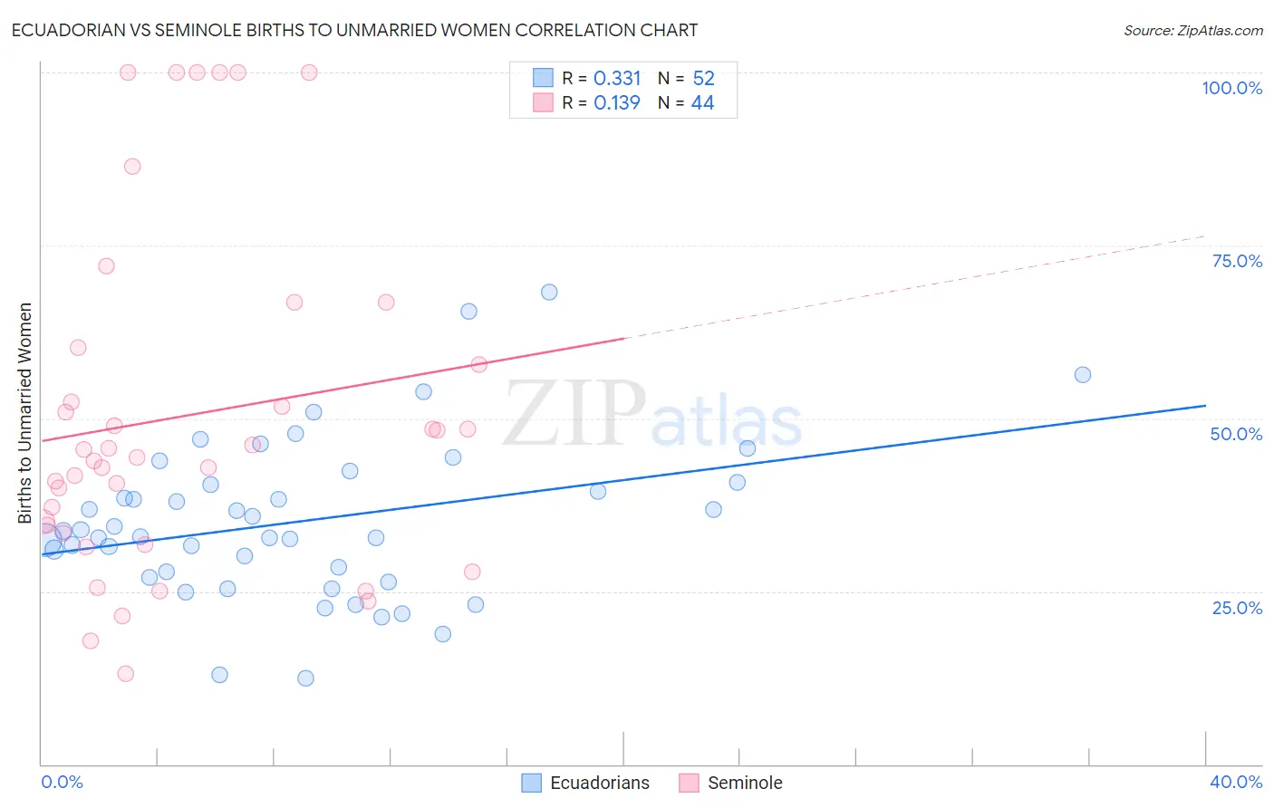 Ecuadorian vs Seminole Births to Unmarried Women