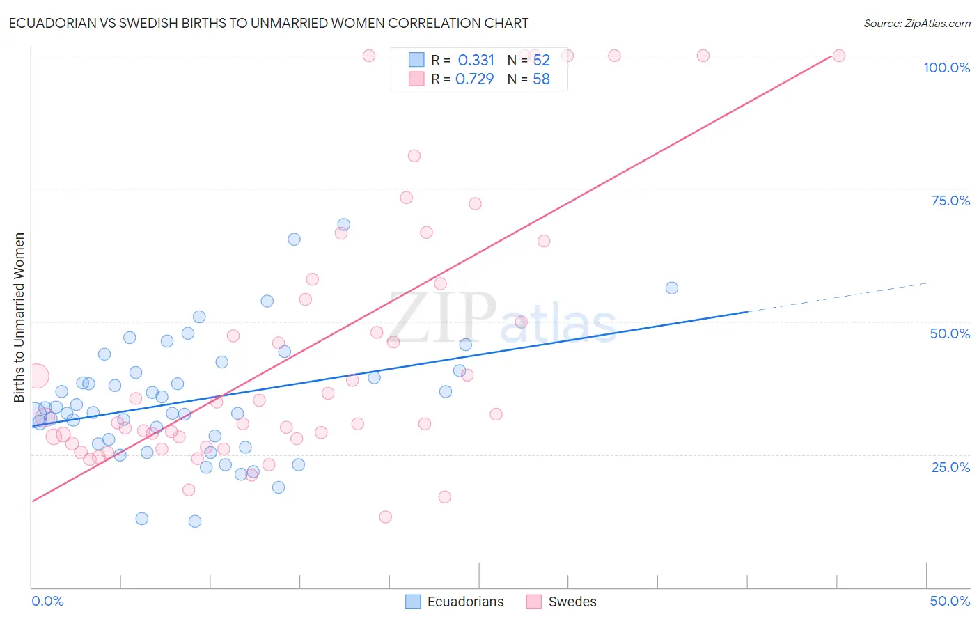 Ecuadorian vs Swedish Births to Unmarried Women