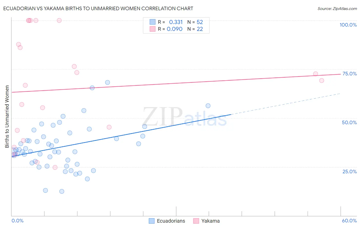 Ecuadorian vs Yakama Births to Unmarried Women